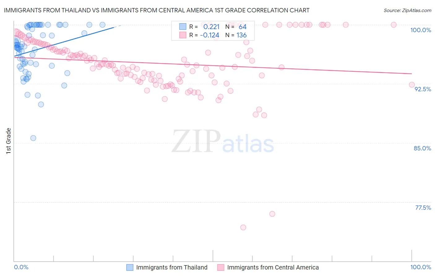 Immigrants from Thailand vs Immigrants from Central America 1st Grade