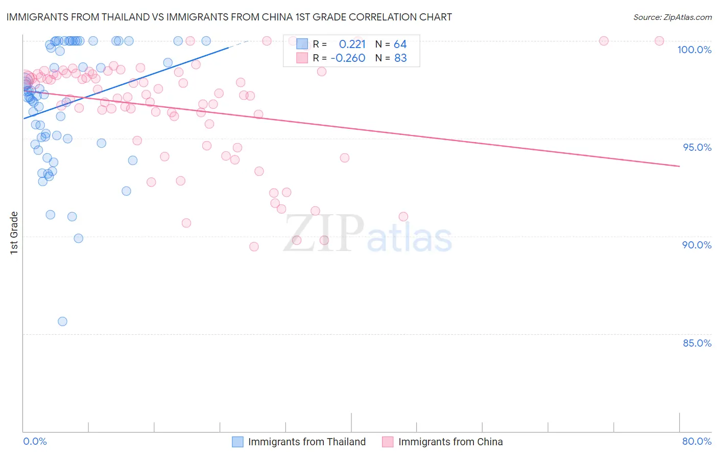 Immigrants from Thailand vs Immigrants from China 1st Grade
