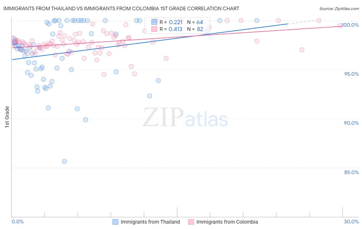 Immigrants from Thailand vs Immigrants from Colombia 1st Grade