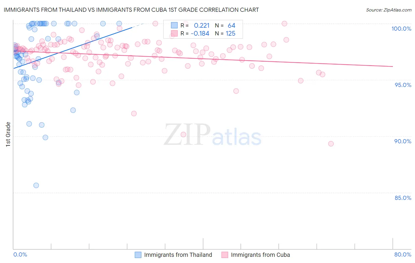 Immigrants from Thailand vs Immigrants from Cuba 1st Grade