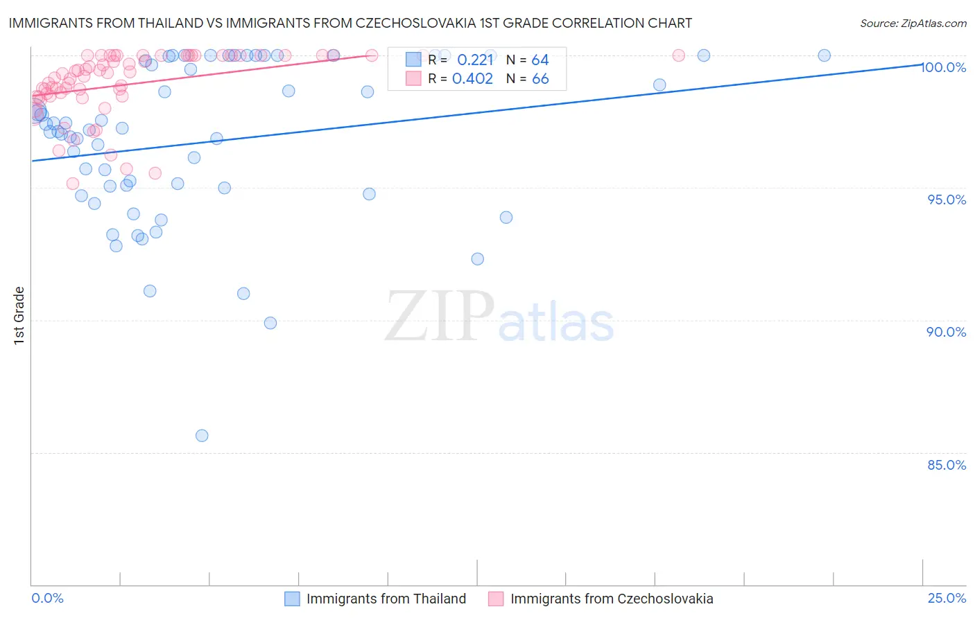 Immigrants from Thailand vs Immigrants from Czechoslovakia 1st Grade