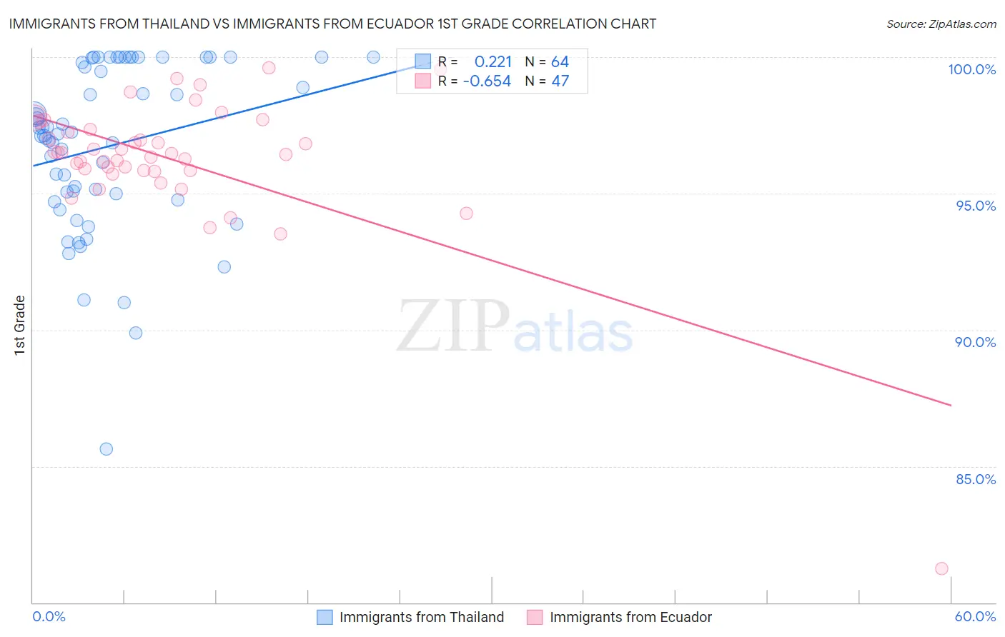 Immigrants from Thailand vs Immigrants from Ecuador 1st Grade