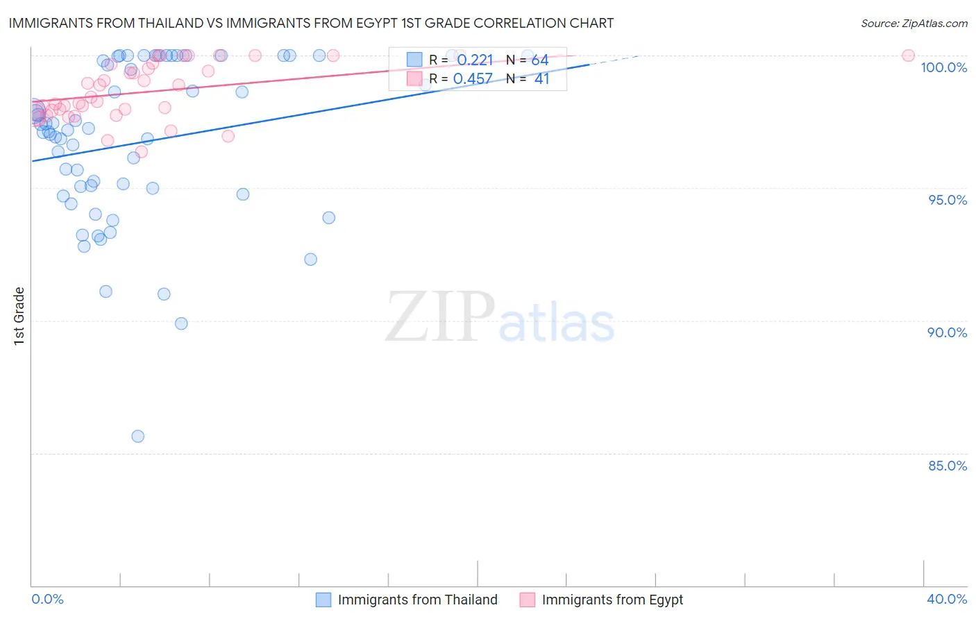 Immigrants from Thailand vs Immigrants from Egypt 1st Grade