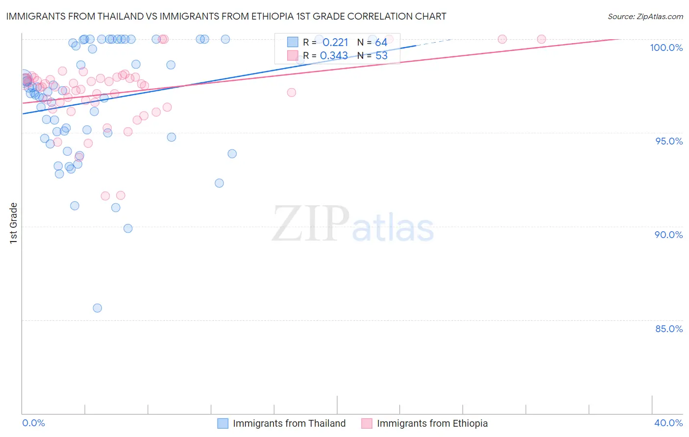 Immigrants from Thailand vs Immigrants from Ethiopia 1st Grade