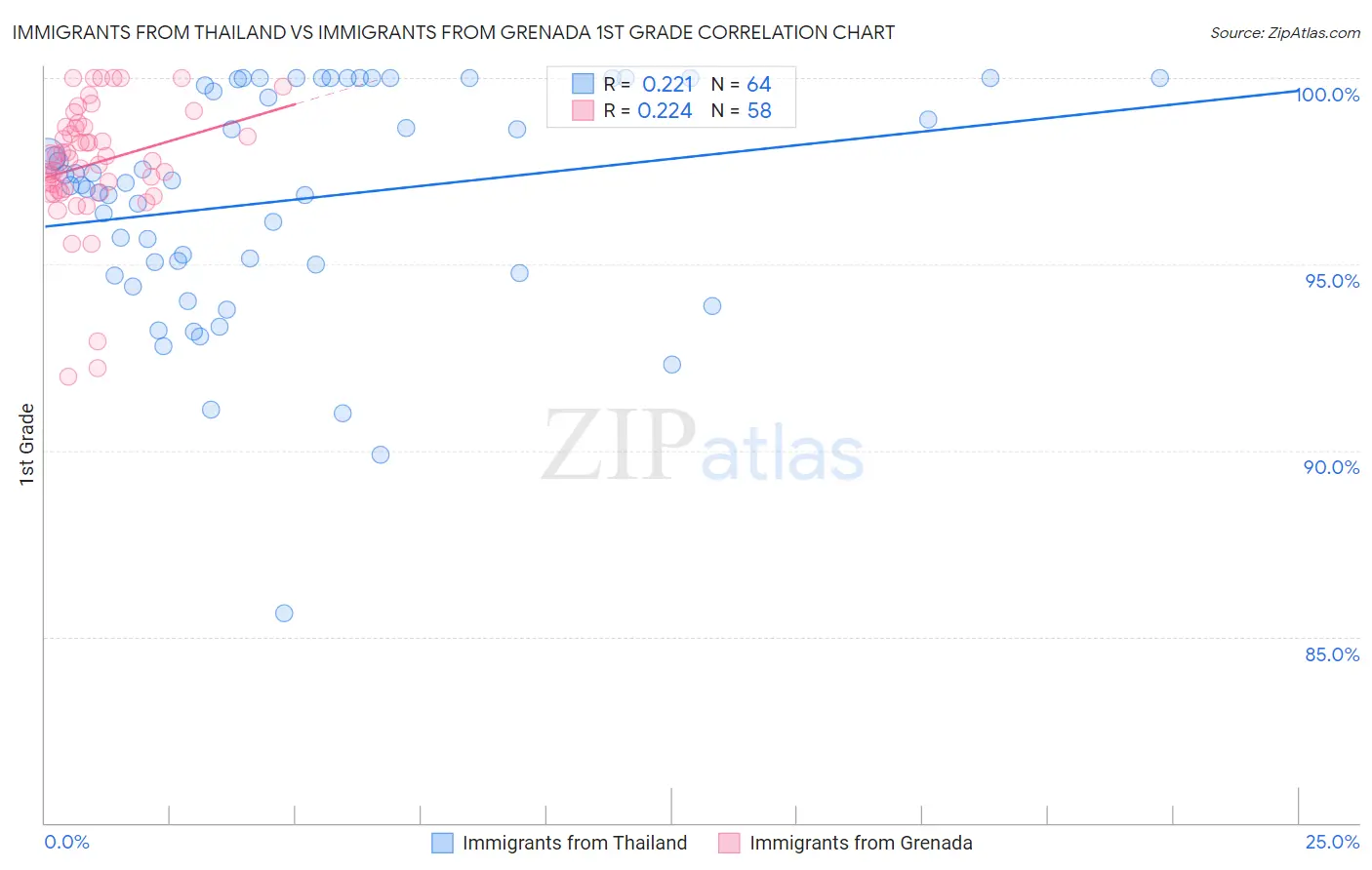 Immigrants from Thailand vs Immigrants from Grenada 1st Grade