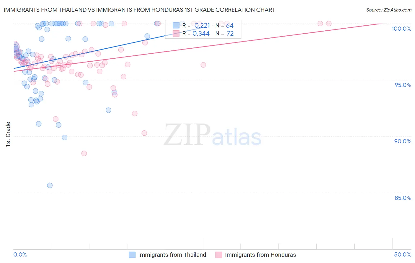 Immigrants from Thailand vs Immigrants from Honduras 1st Grade