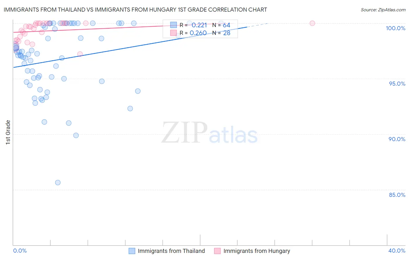 Immigrants from Thailand vs Immigrants from Hungary 1st Grade