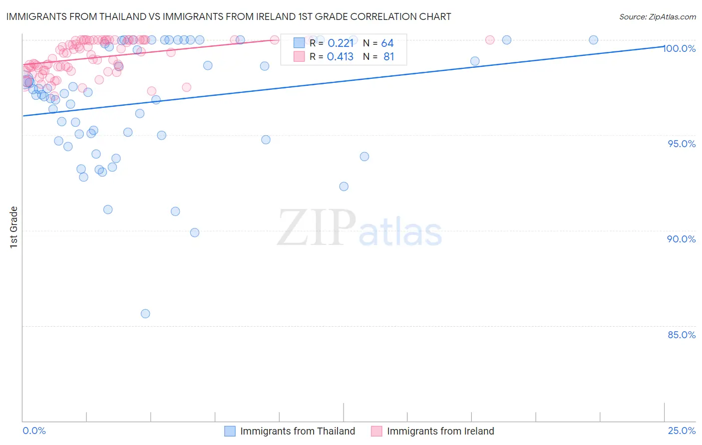 Immigrants from Thailand vs Immigrants from Ireland 1st Grade