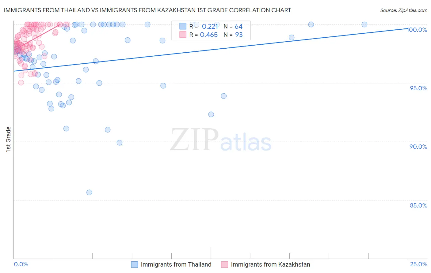 Immigrants from Thailand vs Immigrants from Kazakhstan 1st Grade