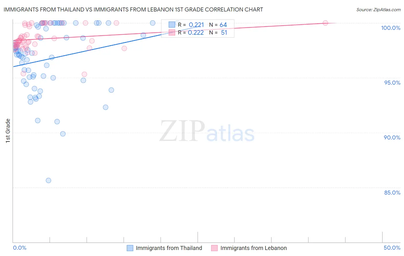 Immigrants from Thailand vs Immigrants from Lebanon 1st Grade
