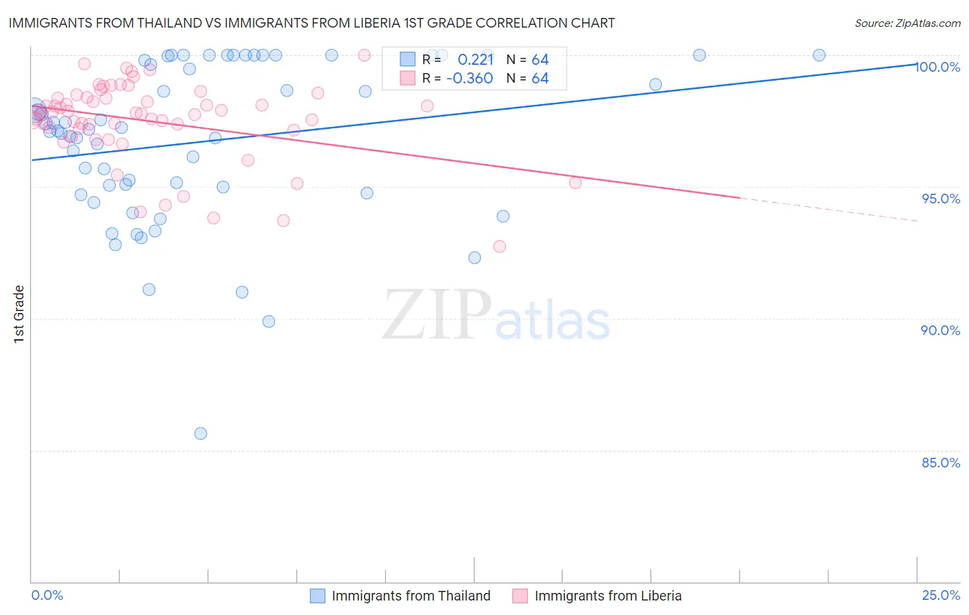 Immigrants from Thailand vs Immigrants from Liberia 1st Grade