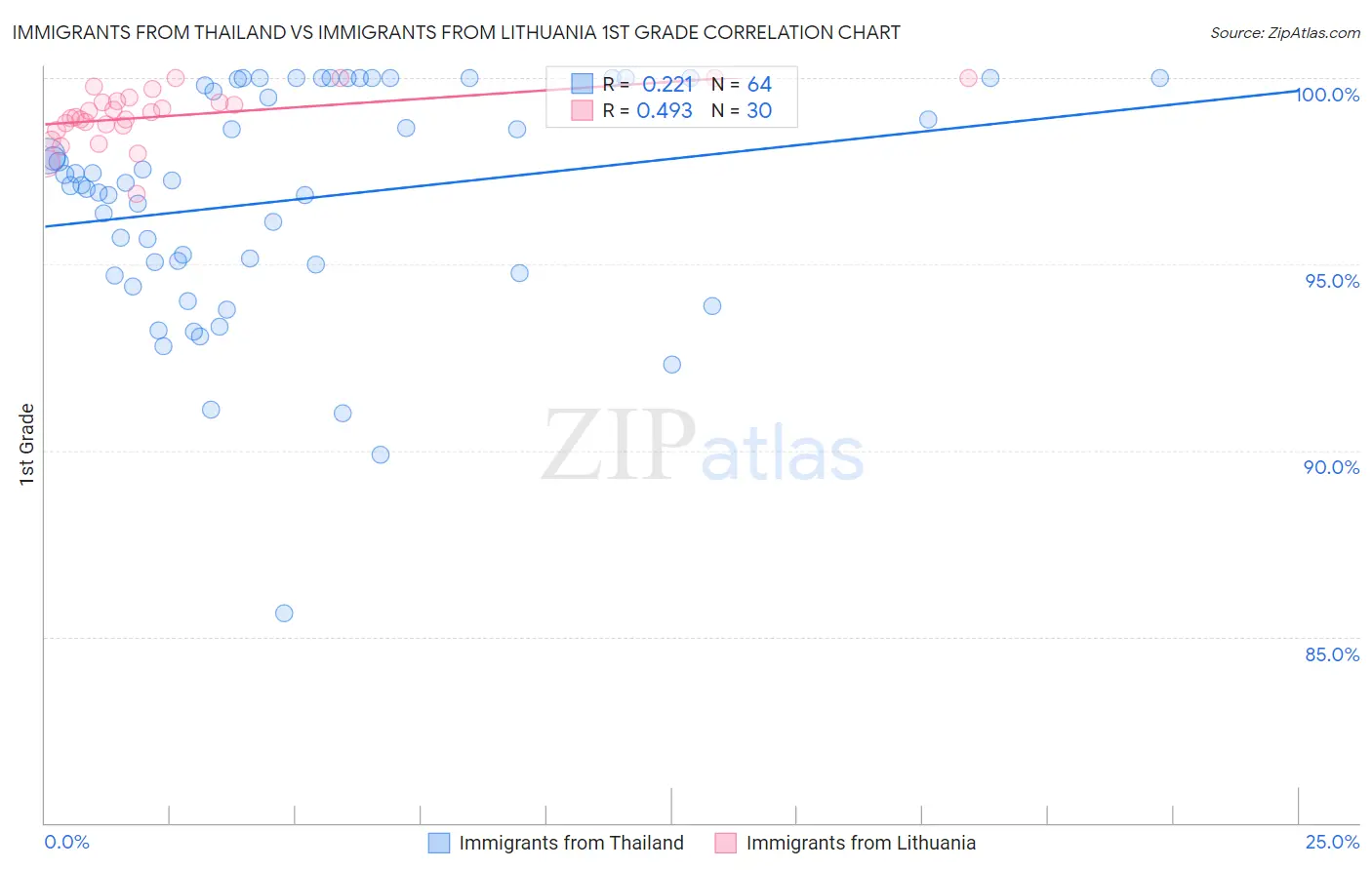 Immigrants from Thailand vs Immigrants from Lithuania 1st Grade