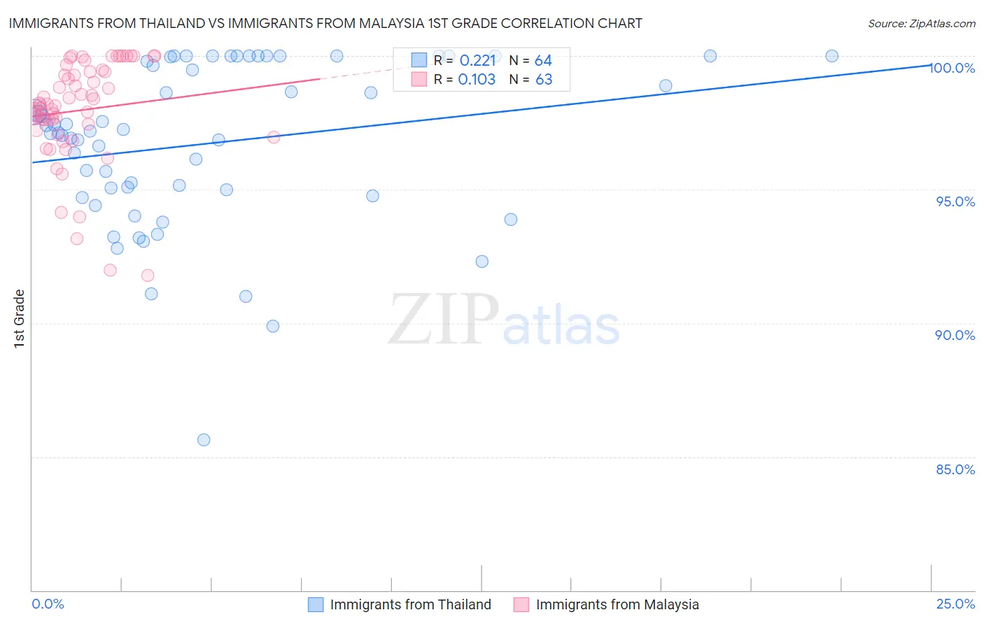 Immigrants from Thailand vs Immigrants from Malaysia 1st Grade