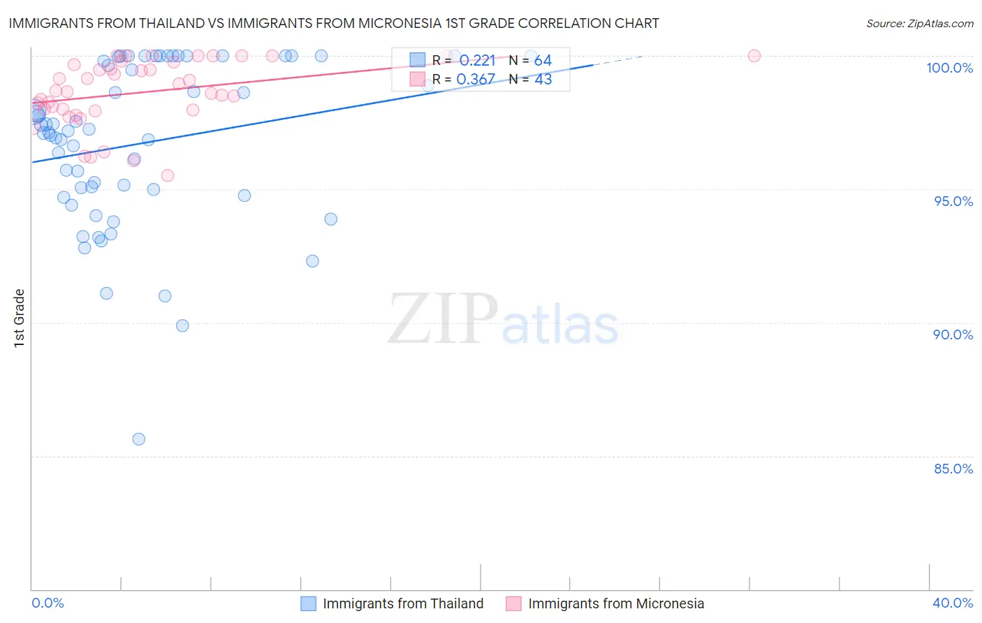 Immigrants from Thailand vs Immigrants from Micronesia 1st Grade