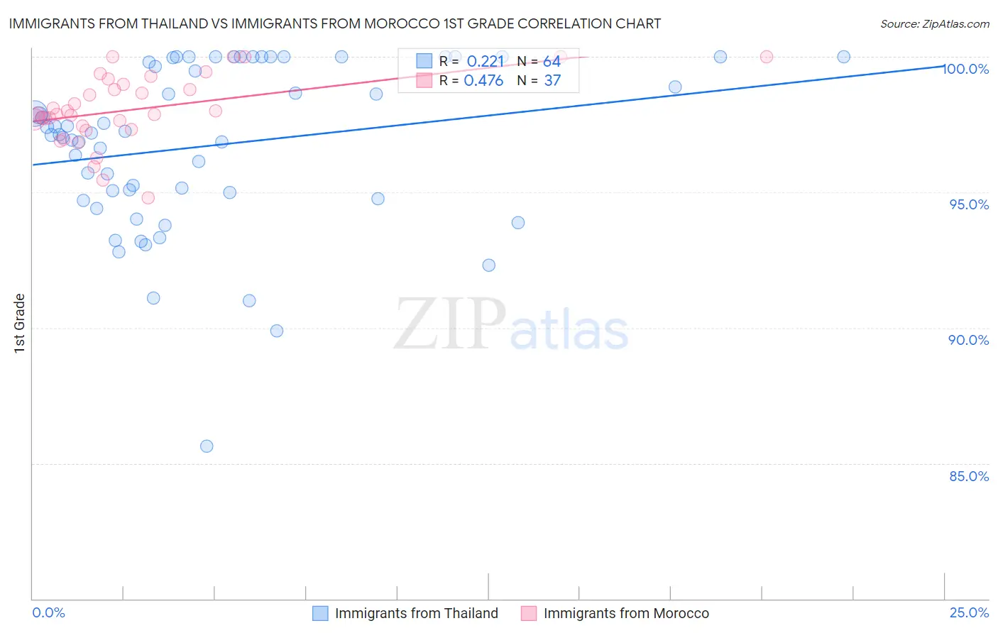 Immigrants from Thailand vs Immigrants from Morocco 1st Grade