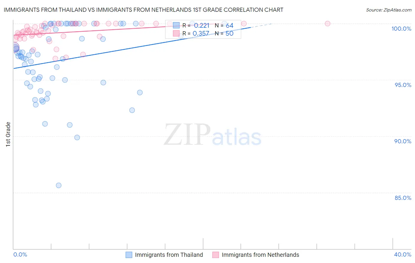 Immigrants from Thailand vs Immigrants from Netherlands 1st Grade