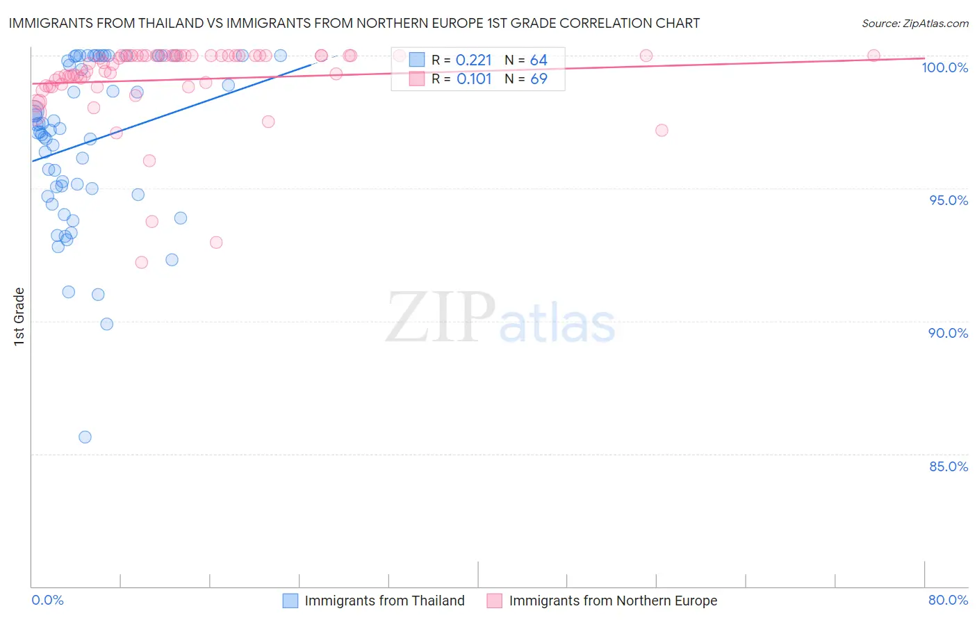 Immigrants from Thailand vs Immigrants from Northern Europe 1st Grade