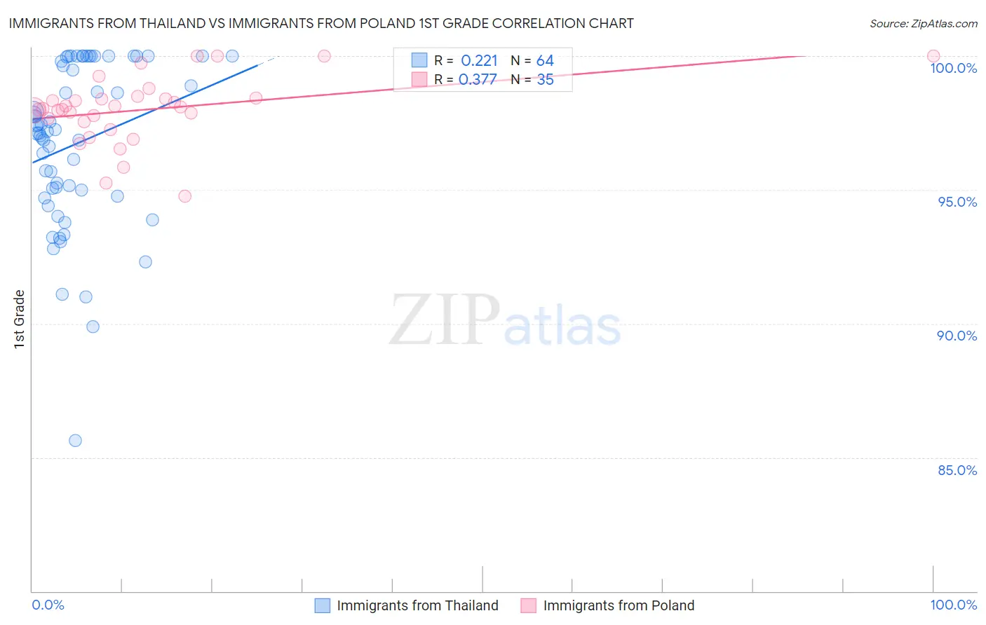 Immigrants from Thailand vs Immigrants from Poland 1st Grade