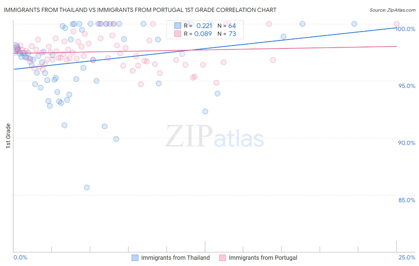 Immigrants from Thailand vs Immigrants from Portugal 1st Grade