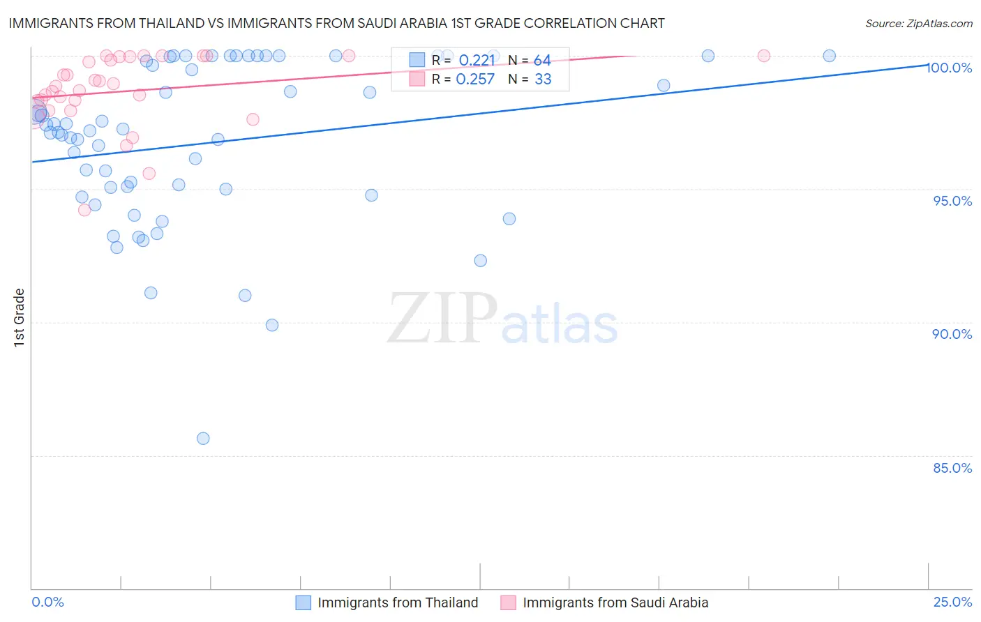 Immigrants from Thailand vs Immigrants from Saudi Arabia 1st Grade