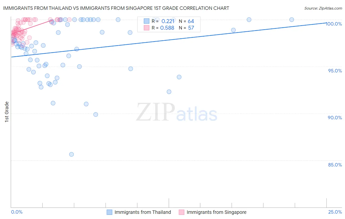 Immigrants from Thailand vs Immigrants from Singapore 1st Grade