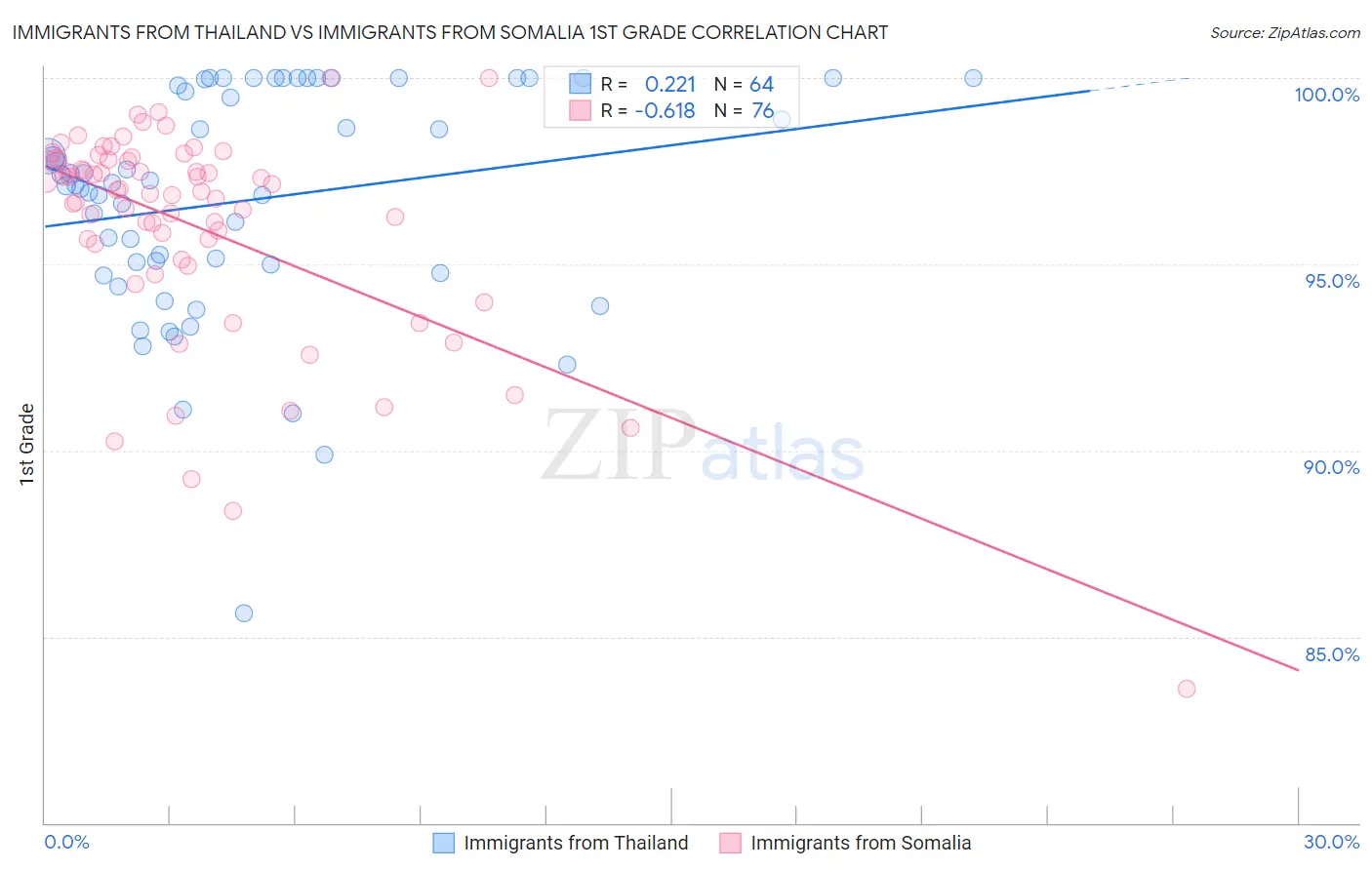 Immigrants from Thailand vs Immigrants from Somalia 1st Grade