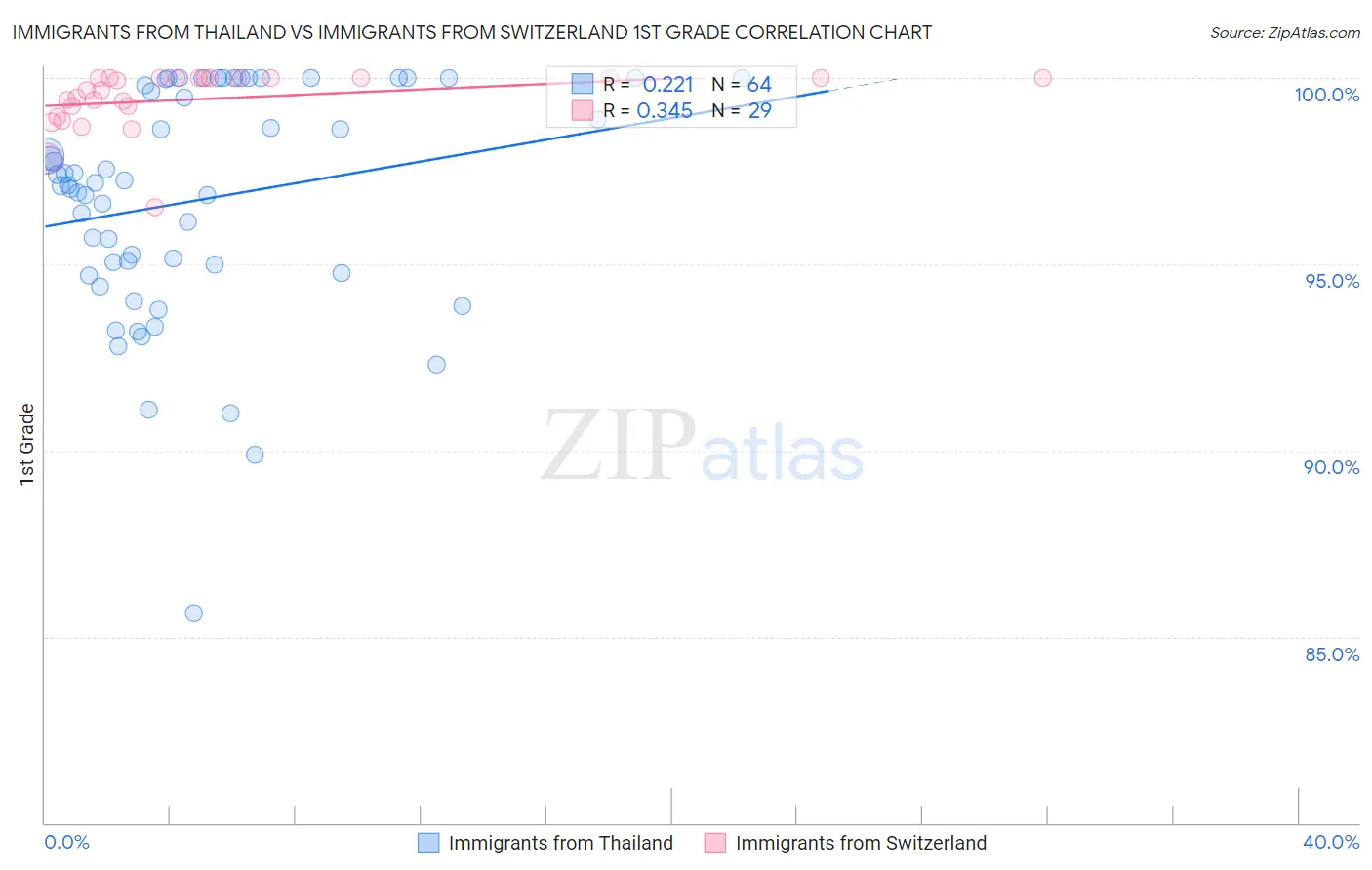 Immigrants from Thailand vs Immigrants from Switzerland 1st Grade