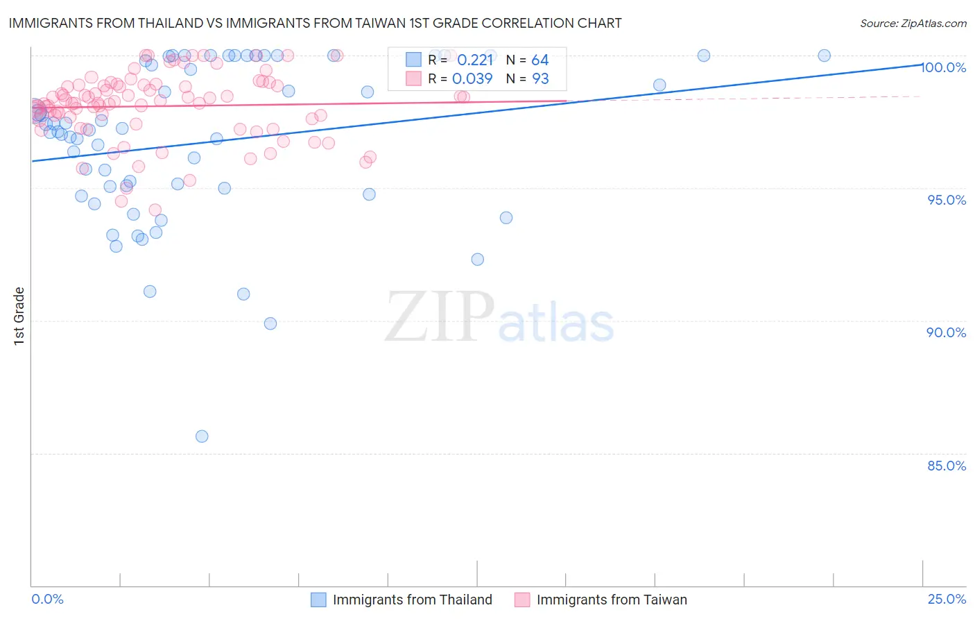 Immigrants from Thailand vs Immigrants from Taiwan 1st Grade
