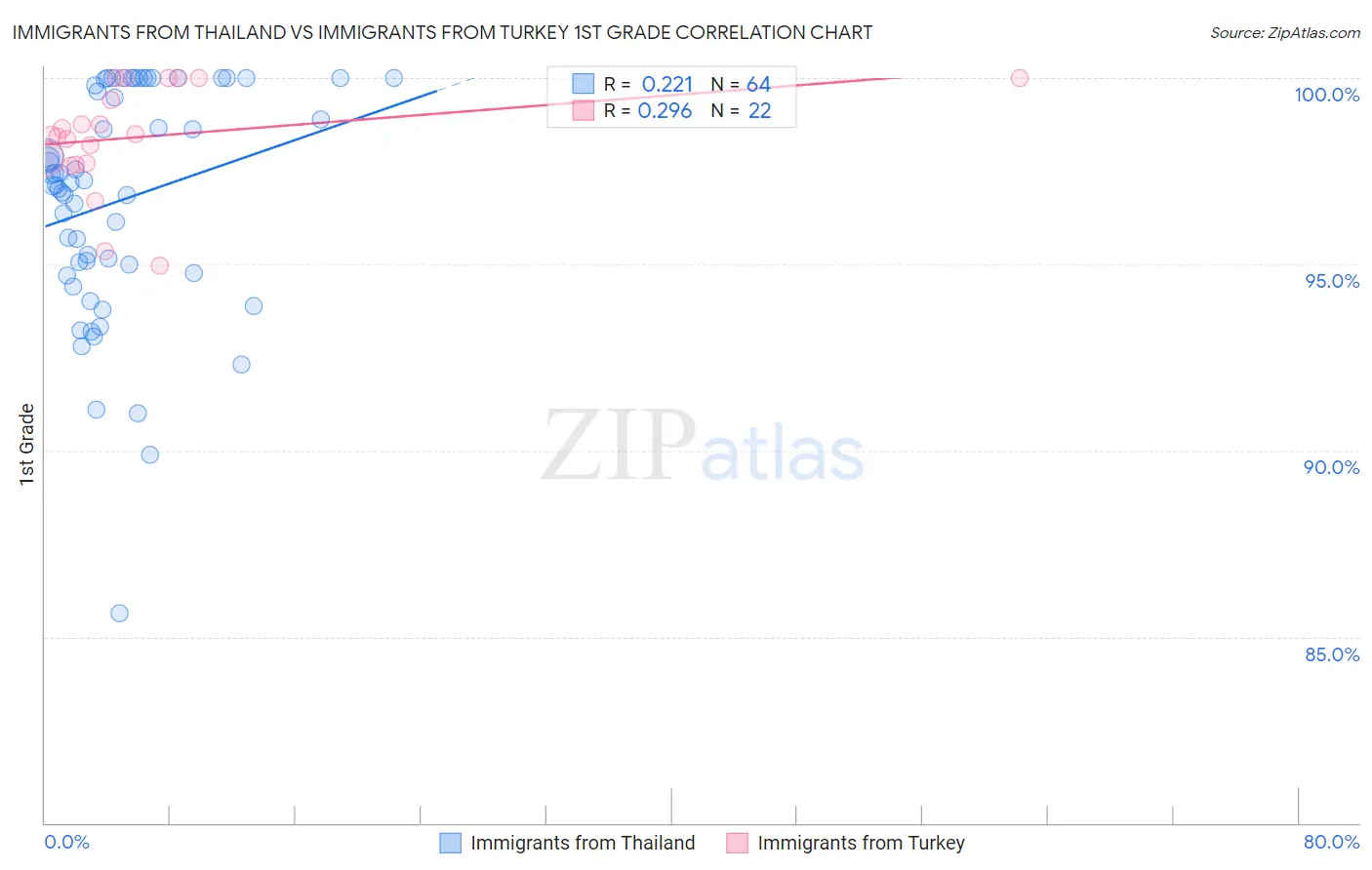 Immigrants from Thailand vs Immigrants from Turkey 1st Grade