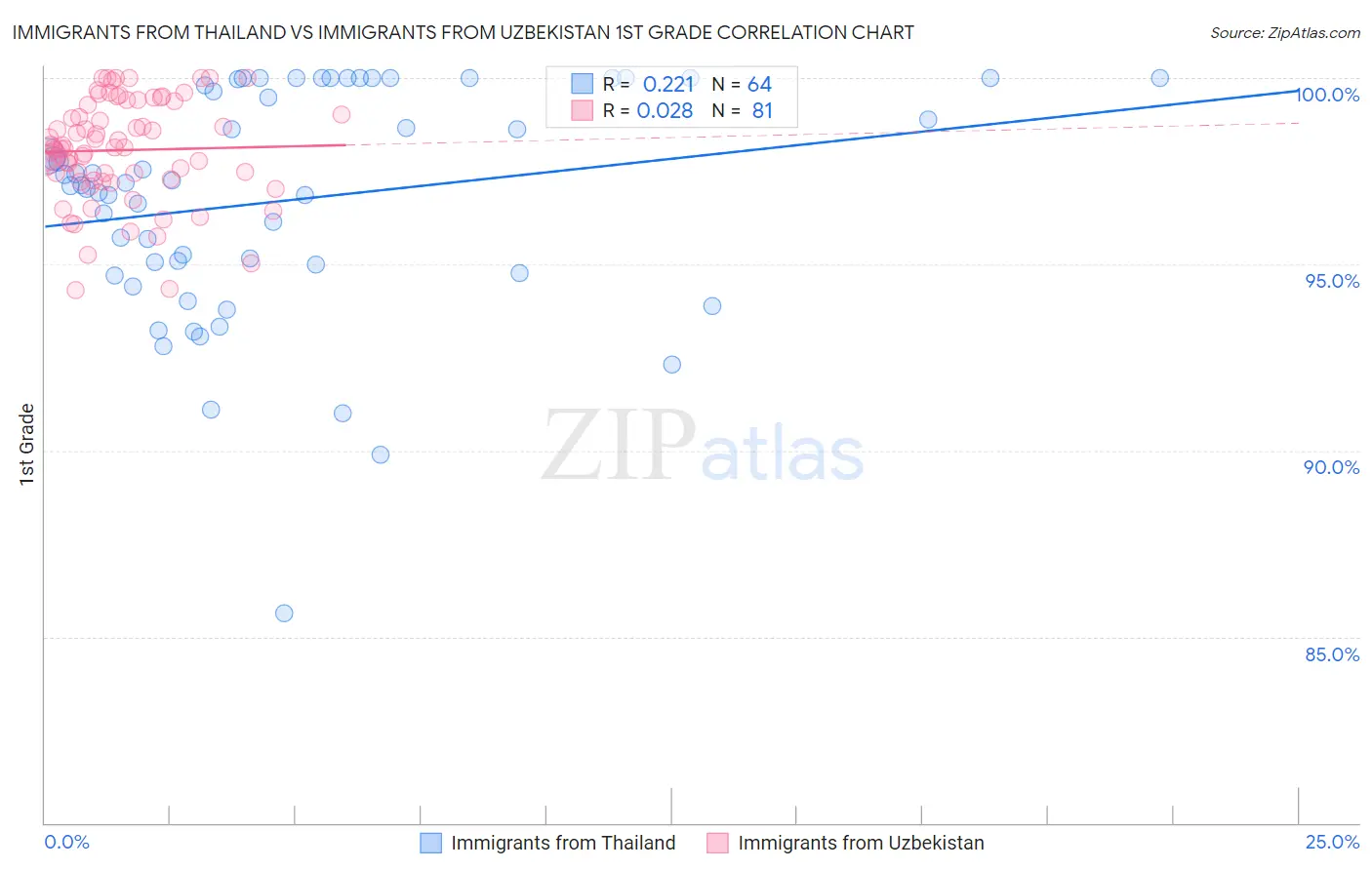 Immigrants from Thailand vs Immigrants from Uzbekistan 1st Grade