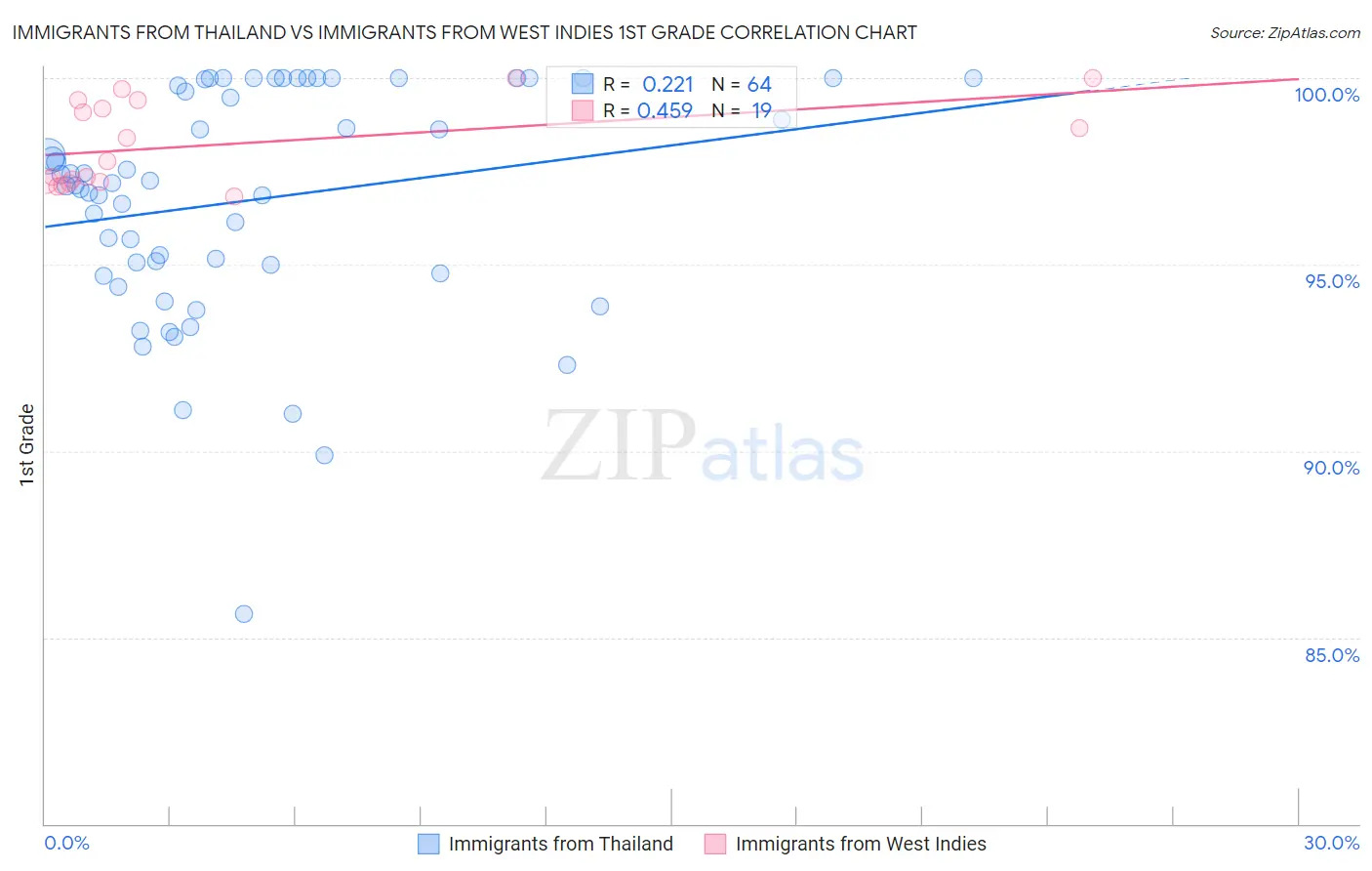 Immigrants from Thailand vs Immigrants from West Indies 1st Grade