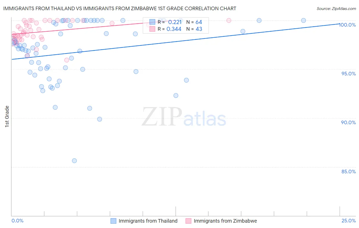 Immigrants from Thailand vs Immigrants from Zimbabwe 1st Grade