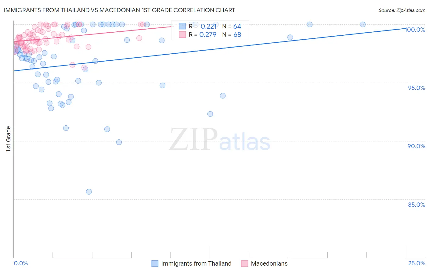 Immigrants from Thailand vs Macedonian 1st Grade