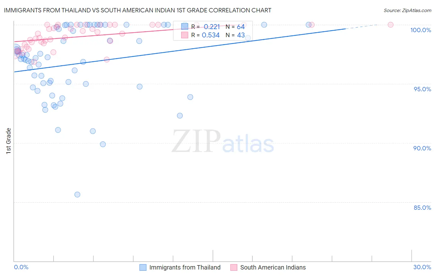 Immigrants from Thailand vs South American Indian 1st Grade