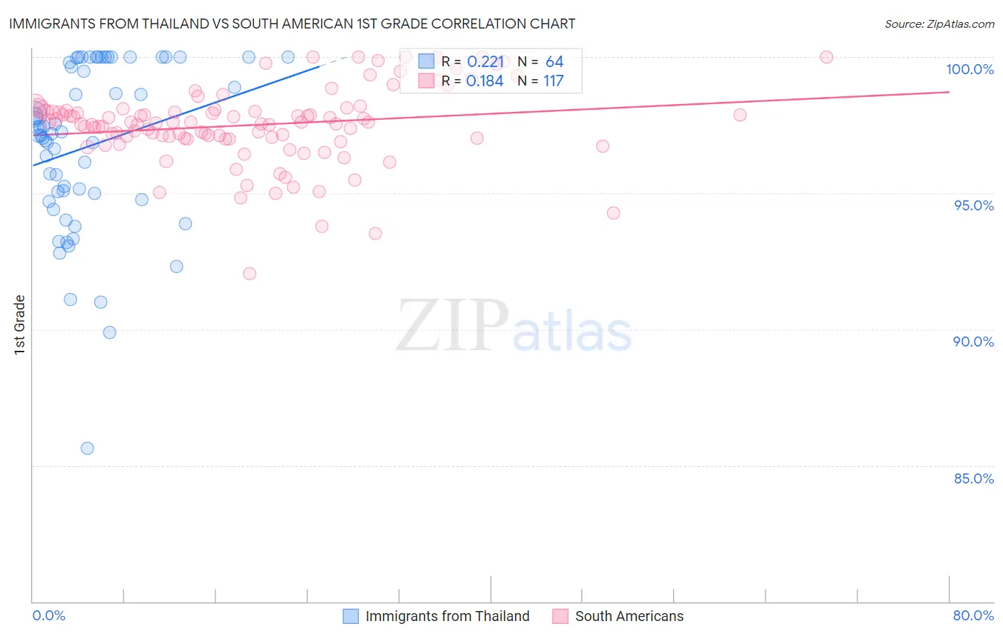 Immigrants from Thailand vs South American 1st Grade