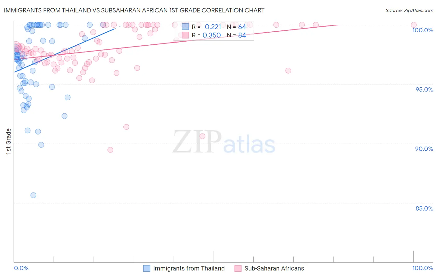 Immigrants from Thailand vs Subsaharan African 1st Grade