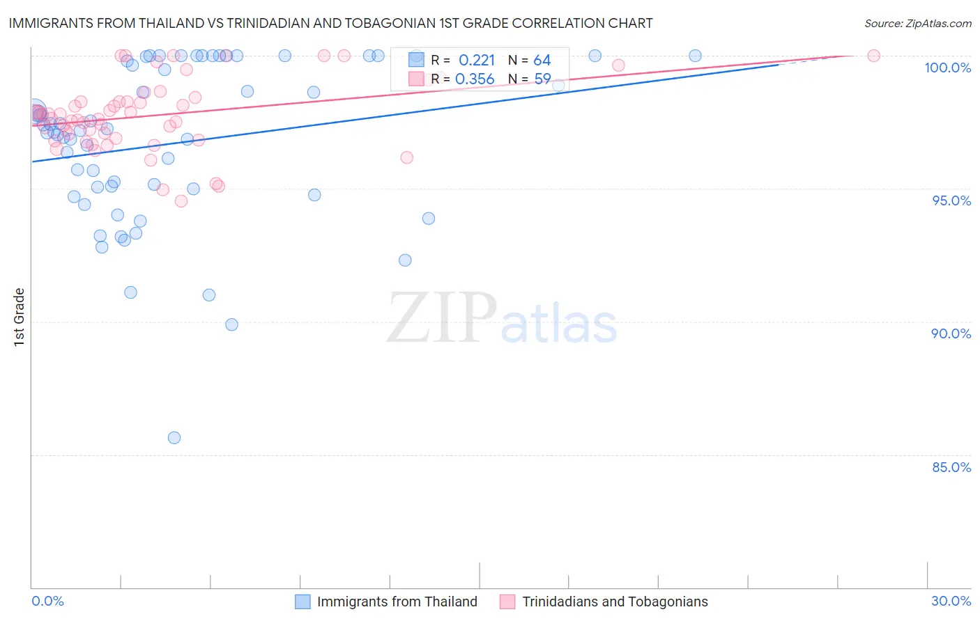Immigrants from Thailand vs Trinidadian and Tobagonian 1st Grade