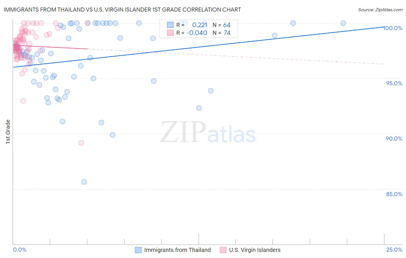 Immigrants from Thailand vs U.S. Virgin Islander 1st Grade