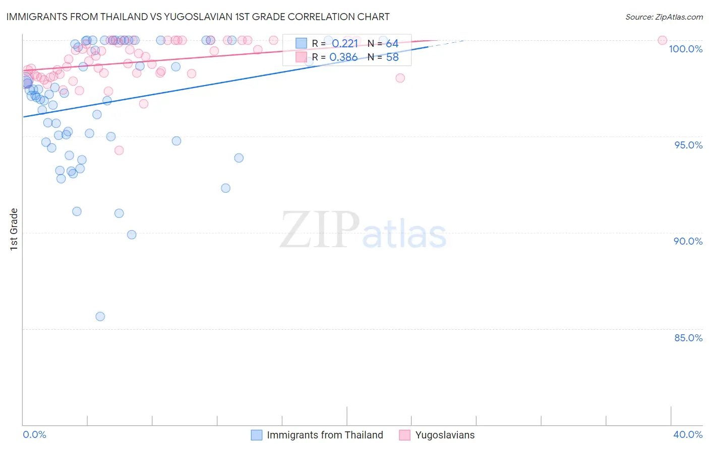 Immigrants from Thailand vs Yugoslavian 1st Grade