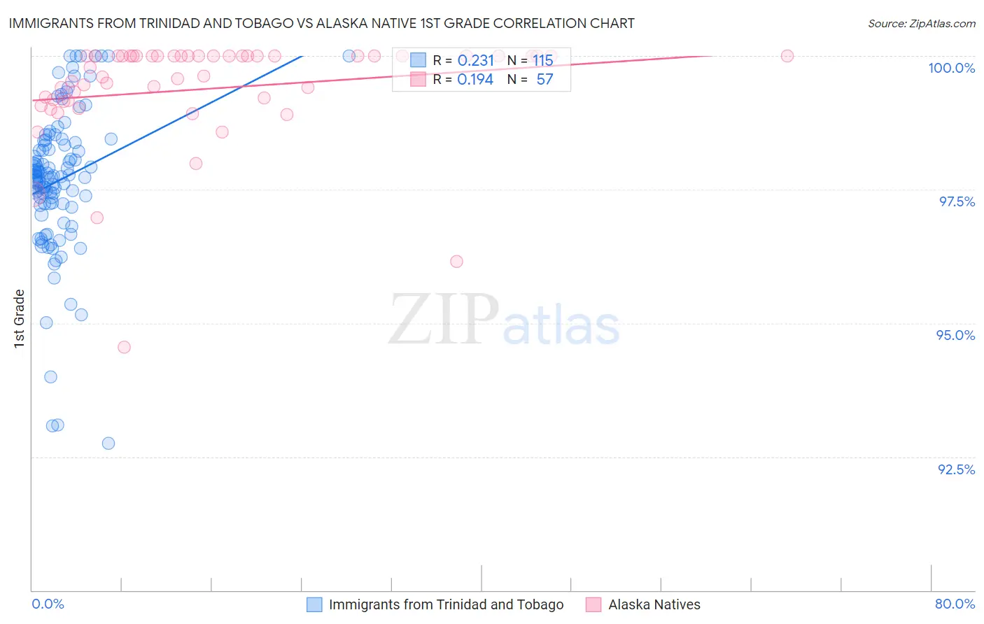 Immigrants from Trinidad and Tobago vs Alaska Native 1st Grade