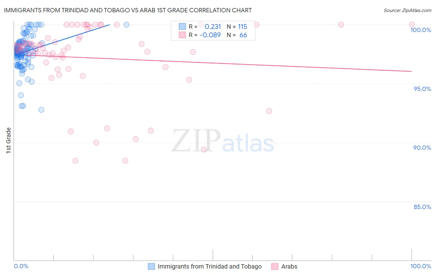 Immigrants from Trinidad and Tobago vs Arab 1st Grade