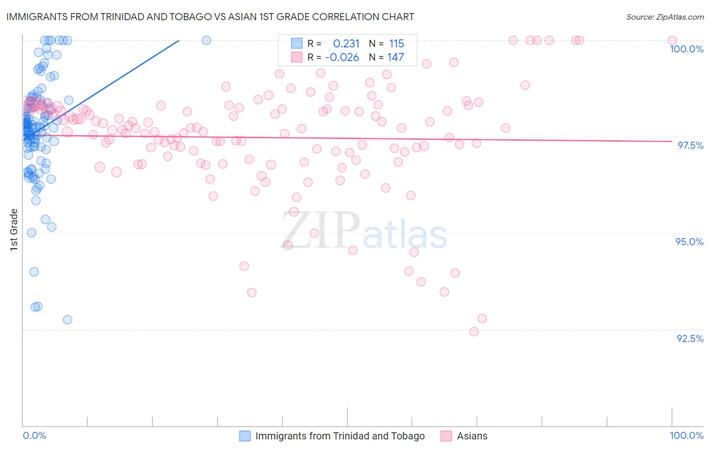 Immigrants from Trinidad and Tobago vs Asian 1st Grade