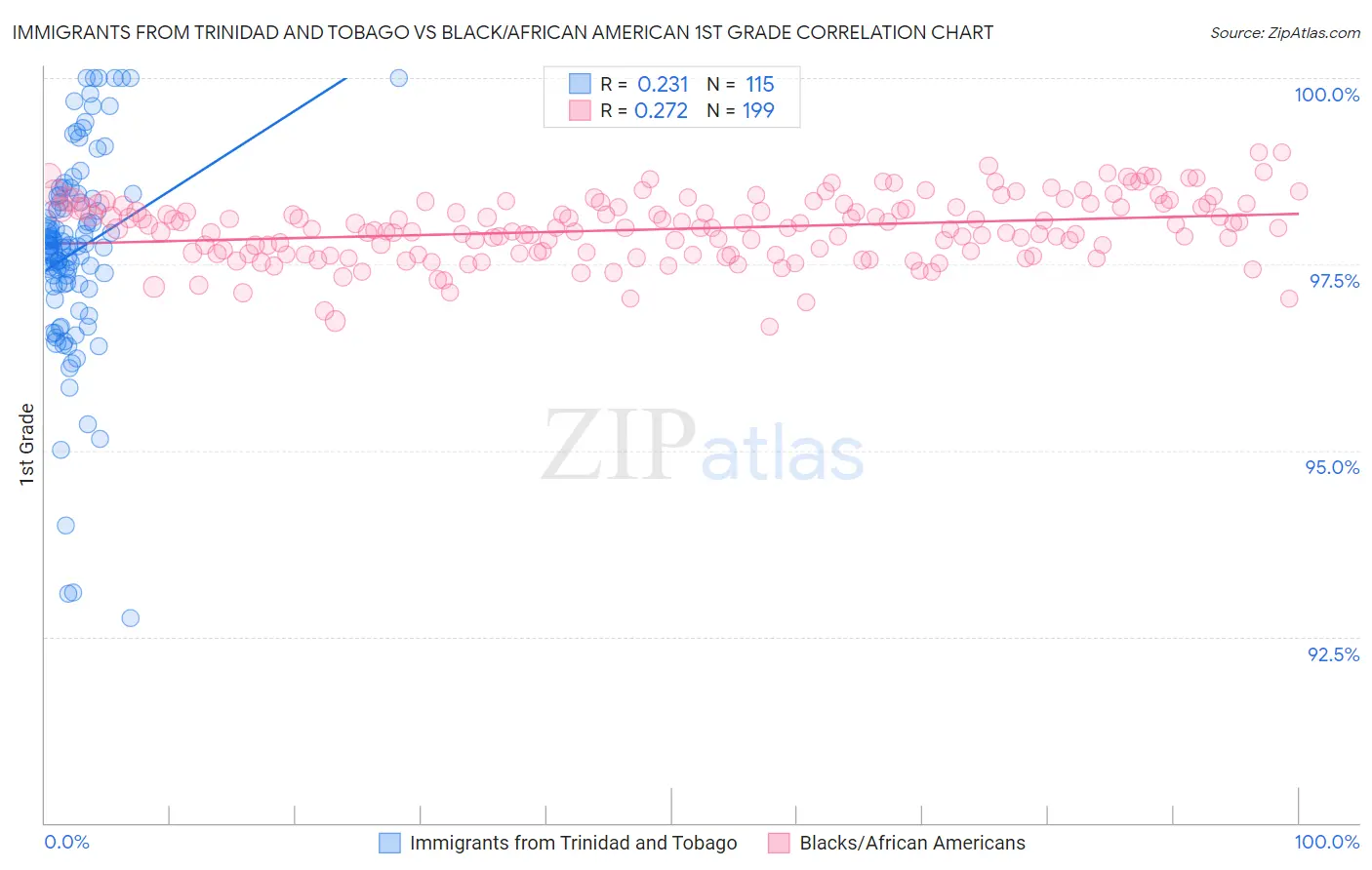 Immigrants from Trinidad and Tobago vs Black/African American 1st Grade