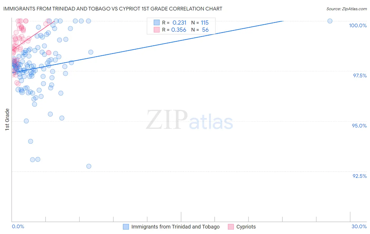 Immigrants from Trinidad and Tobago vs Cypriot 1st Grade