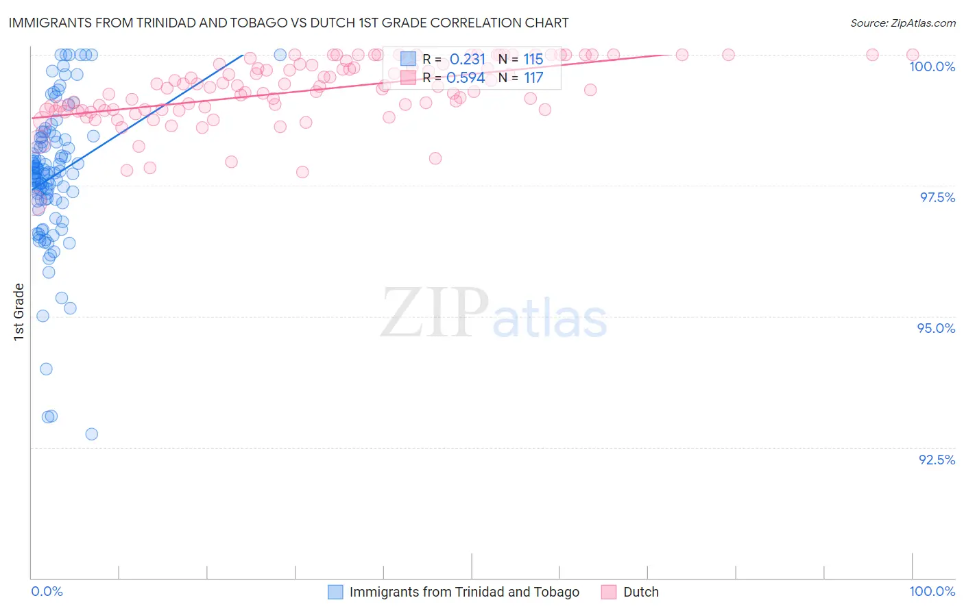 Immigrants from Trinidad and Tobago vs Dutch 1st Grade
