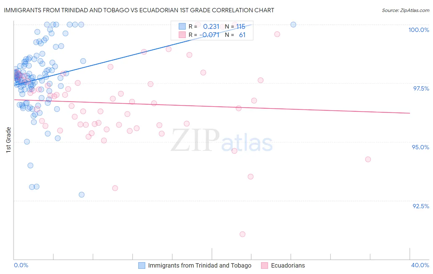 Immigrants from Trinidad and Tobago vs Ecuadorian 1st Grade