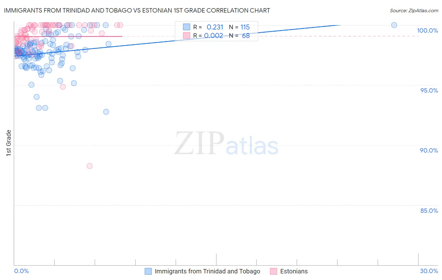 Immigrants from Trinidad and Tobago vs Estonian 1st Grade