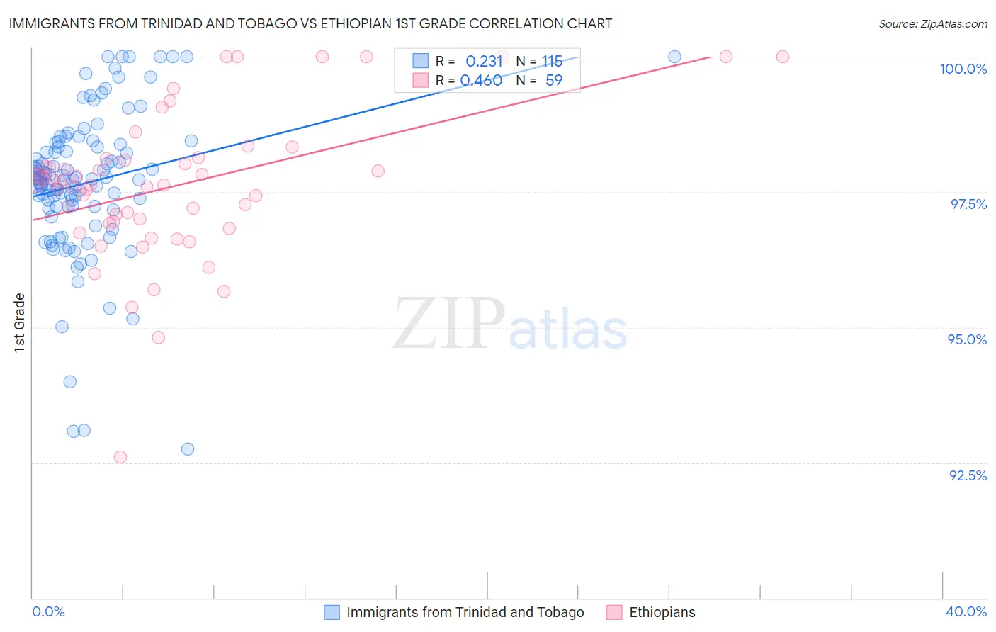 Immigrants from Trinidad and Tobago vs Ethiopian 1st Grade