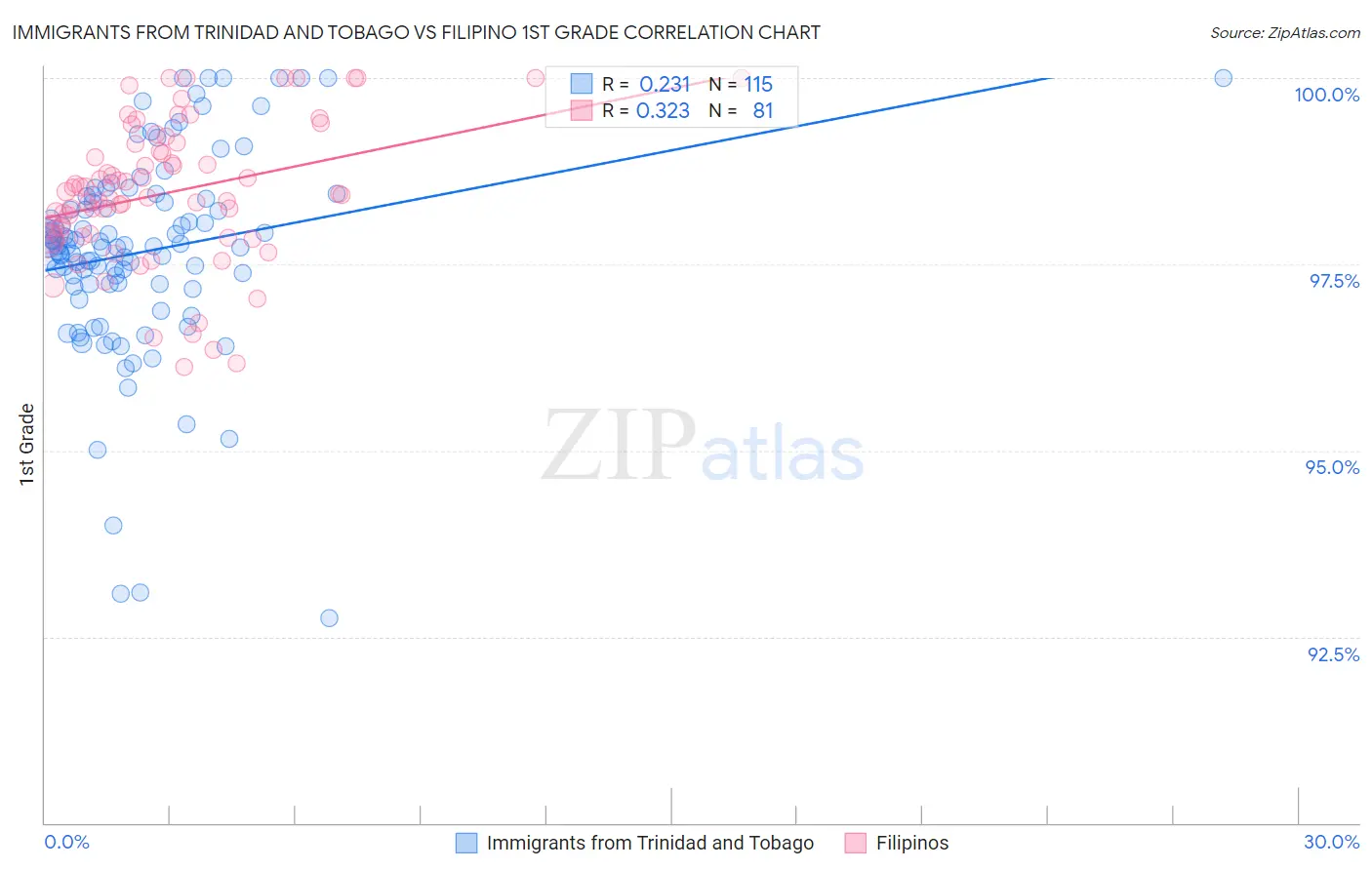 Immigrants from Trinidad and Tobago vs Filipino 1st Grade