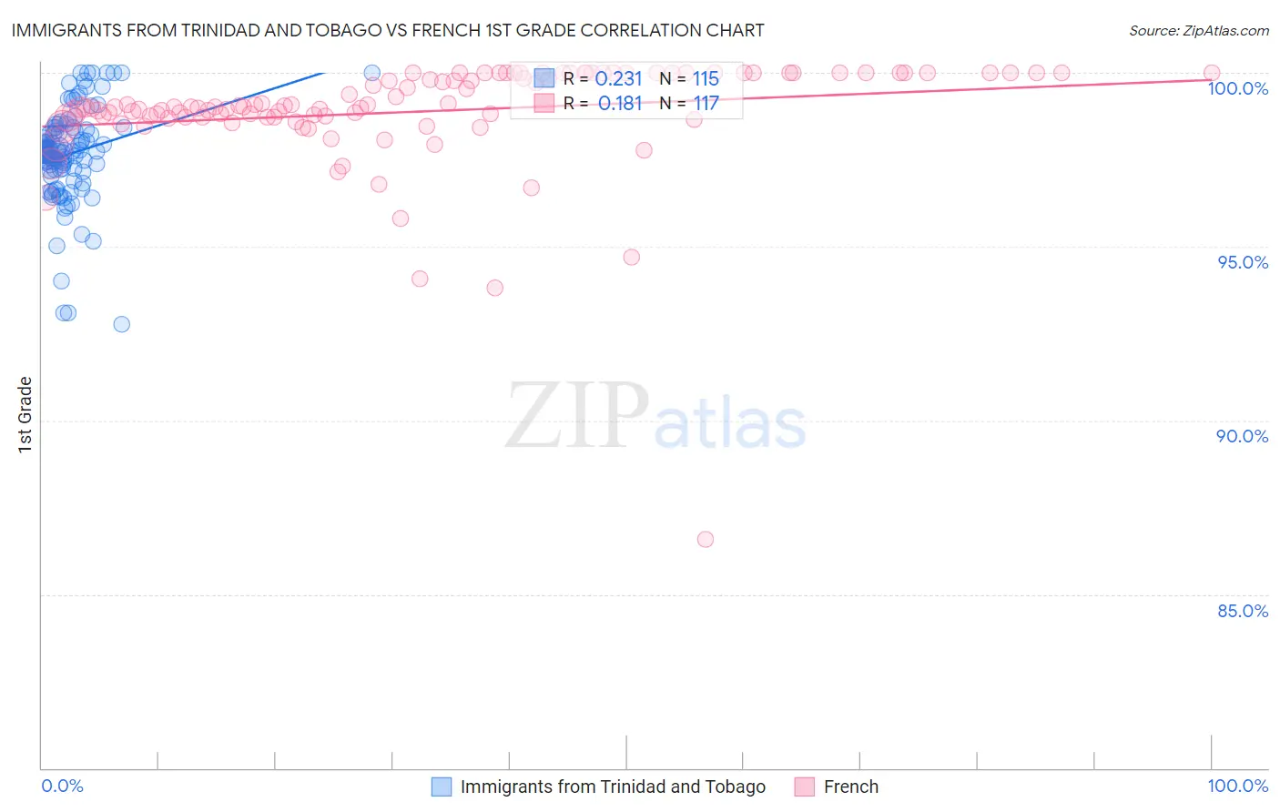 Immigrants from Trinidad and Tobago vs French 1st Grade
